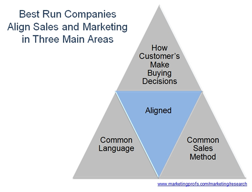 Alignment of Sales and Marketing