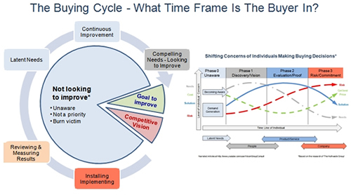 Buying Cycle - What Time Frame is the Buyer In