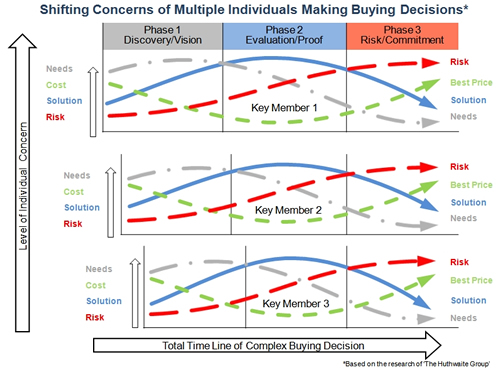 Shifting Concerns of Multiple Buyers