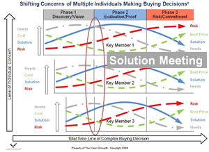 Multiple Buyers Solution Meeting