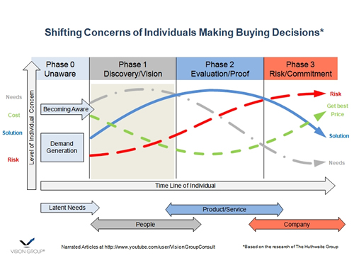 Shifting Concerns of Individuals Making Buying Decisions