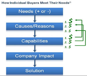 How Individual Buyers Meet Their Needs