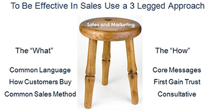 How to be effective in sales using a 3 legged approach.