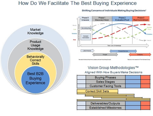 Facilitate Best Buying Experience