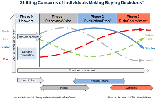 Buying Cycle Time Frame